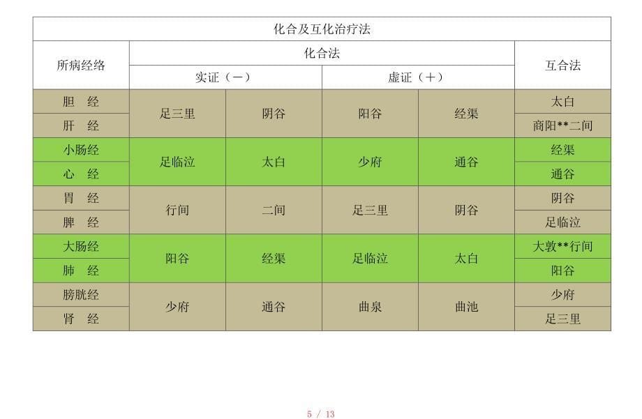 针灸五门十变法及脏腑通治法[参考]_第5页