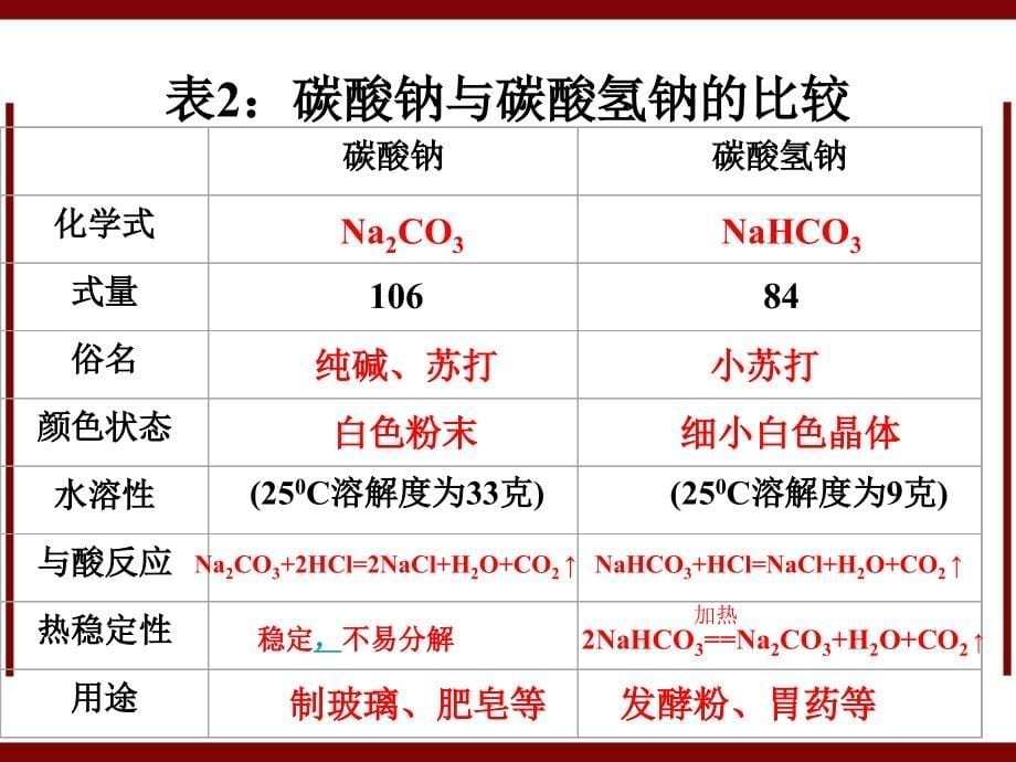 新版化学必修1课件：第3章 第2节 几种重要的金属化合物(1~3)_第5页