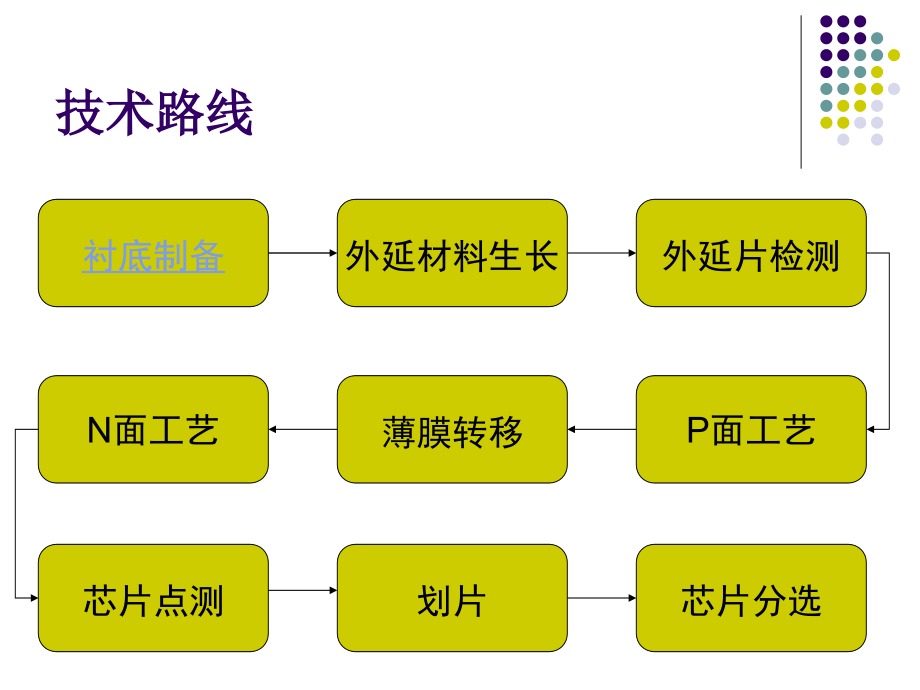 LED制造工艺流程_第3页