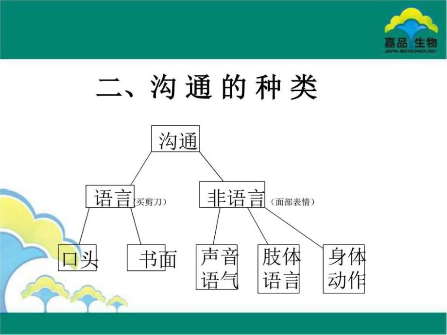 有效沟通技巧 课件_第4页