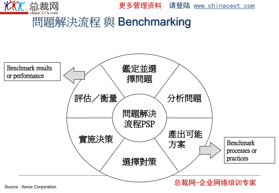 标杆学习与企业变革课件_第2页