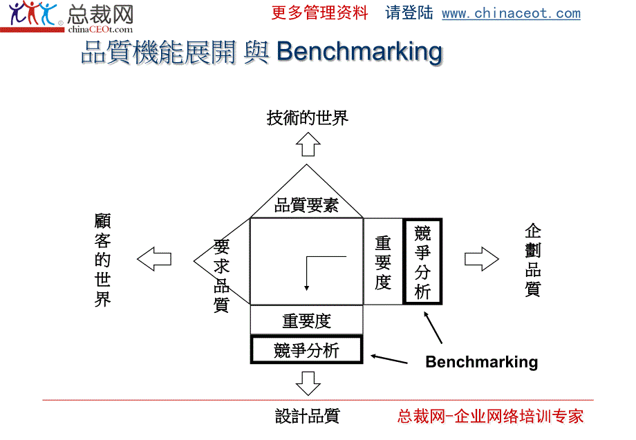 标杆学习与企业变革课件_第3页