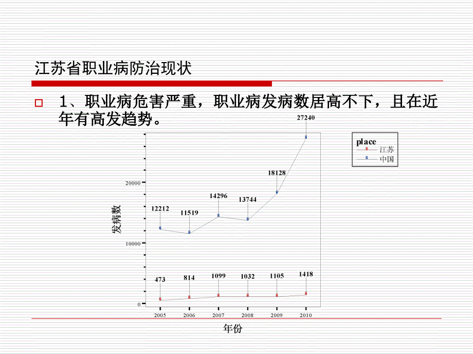 江苏省职业病防治形势(培训)课件_第3页