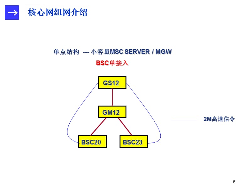 核心网基础维护培训课件_第5页