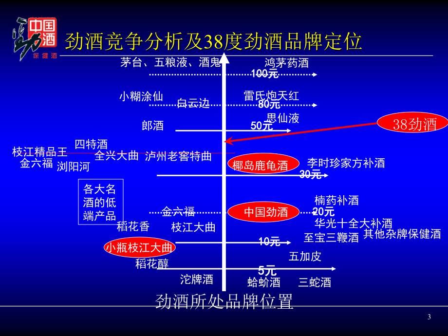 (38度劲酒产品策略及市场推广)_第3页