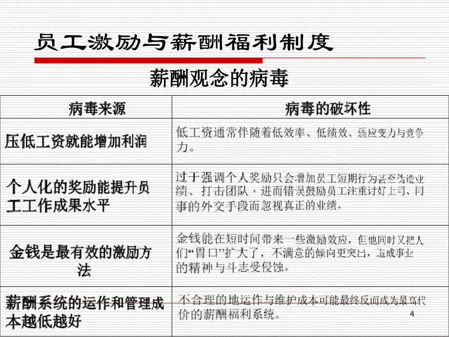 最全面的激励薪酬知识：员工激励与薪酬福利制度课件_第4页