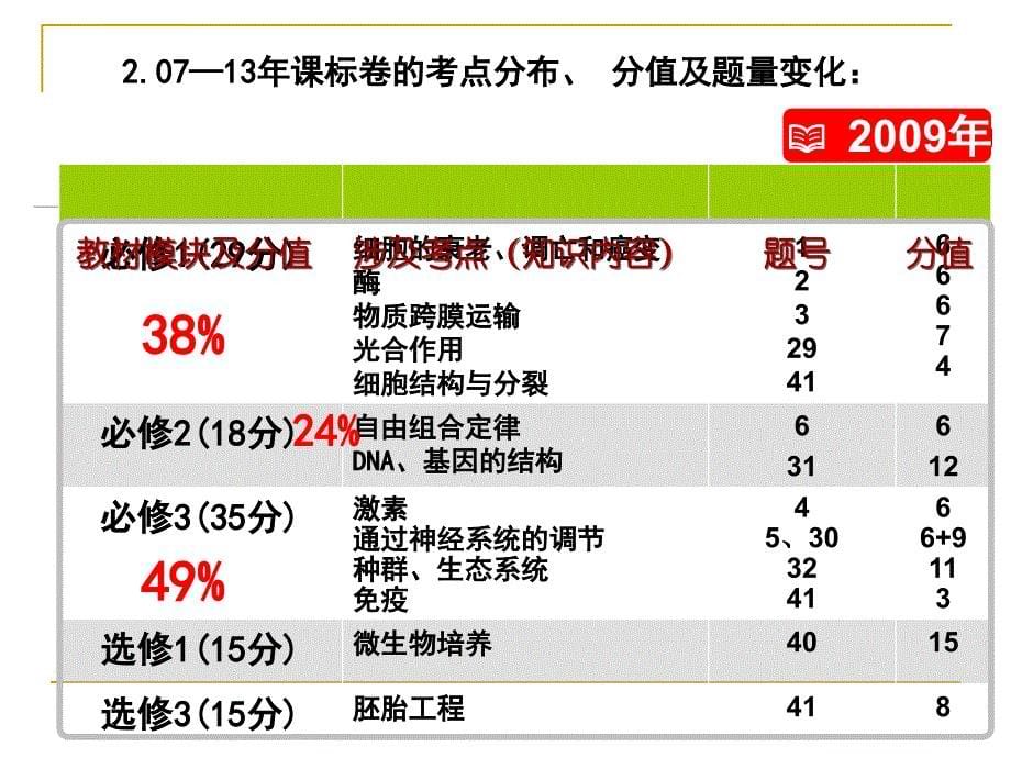 新课标生物历年高考试题分析课件_第5页