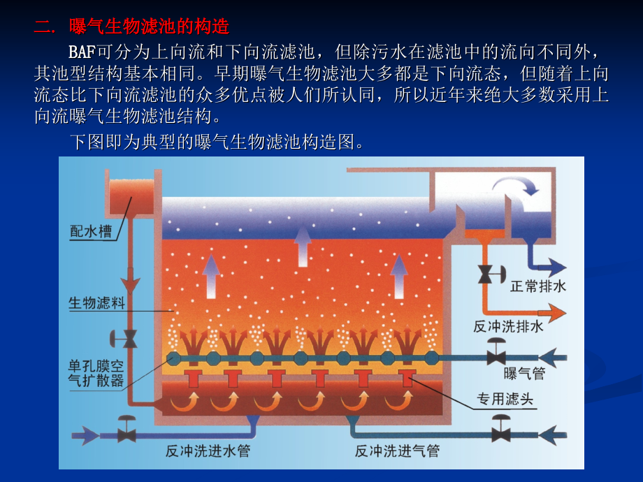 曝气生物滤池课件_第3页