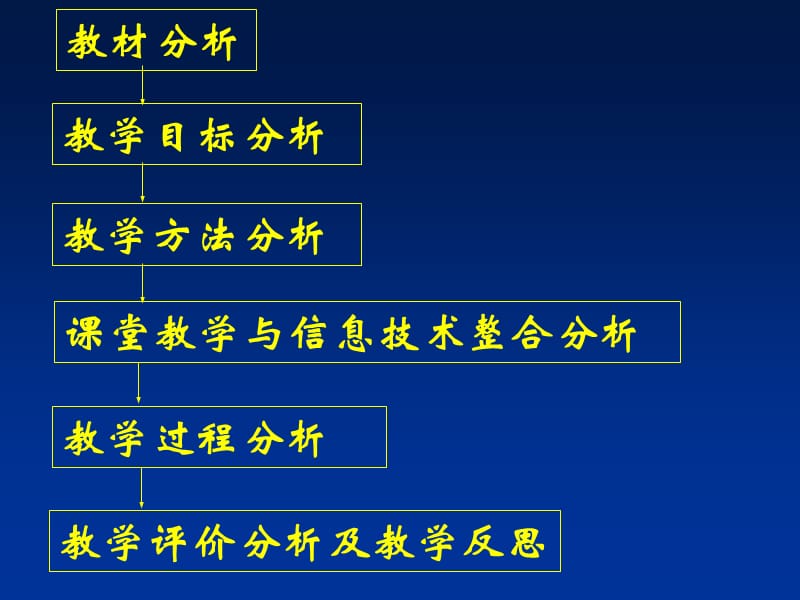 正弦定理说课ppt课件_第2页