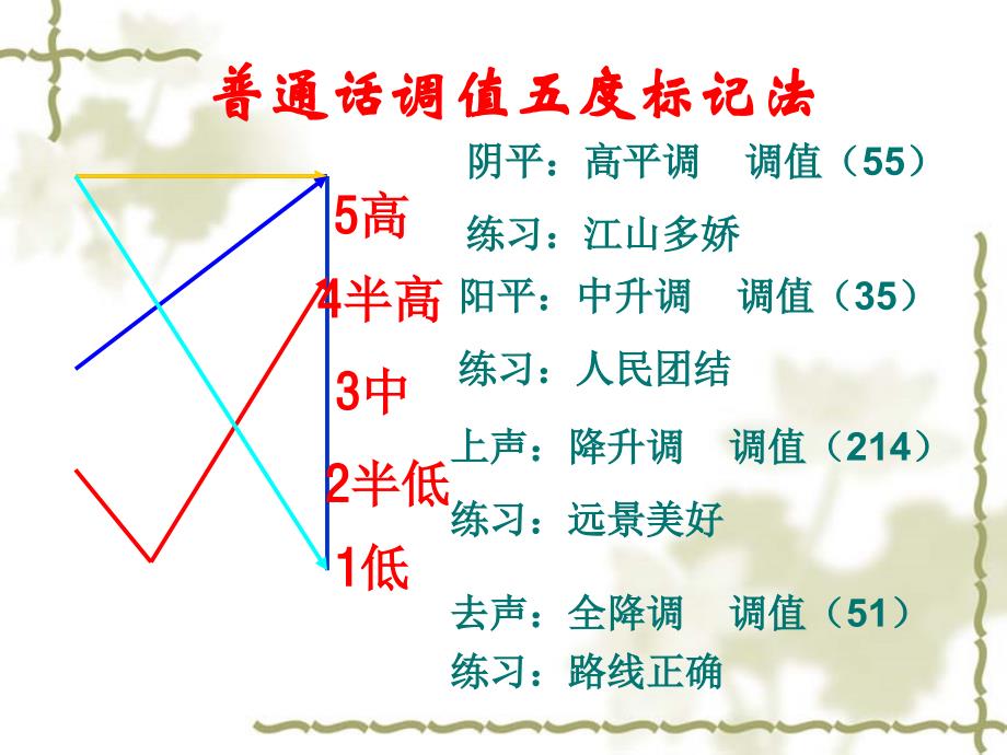 普通话培训――读多音节词语课件_第3页