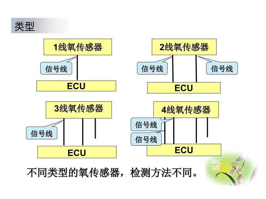 汽车_氧传感器课件_第5页