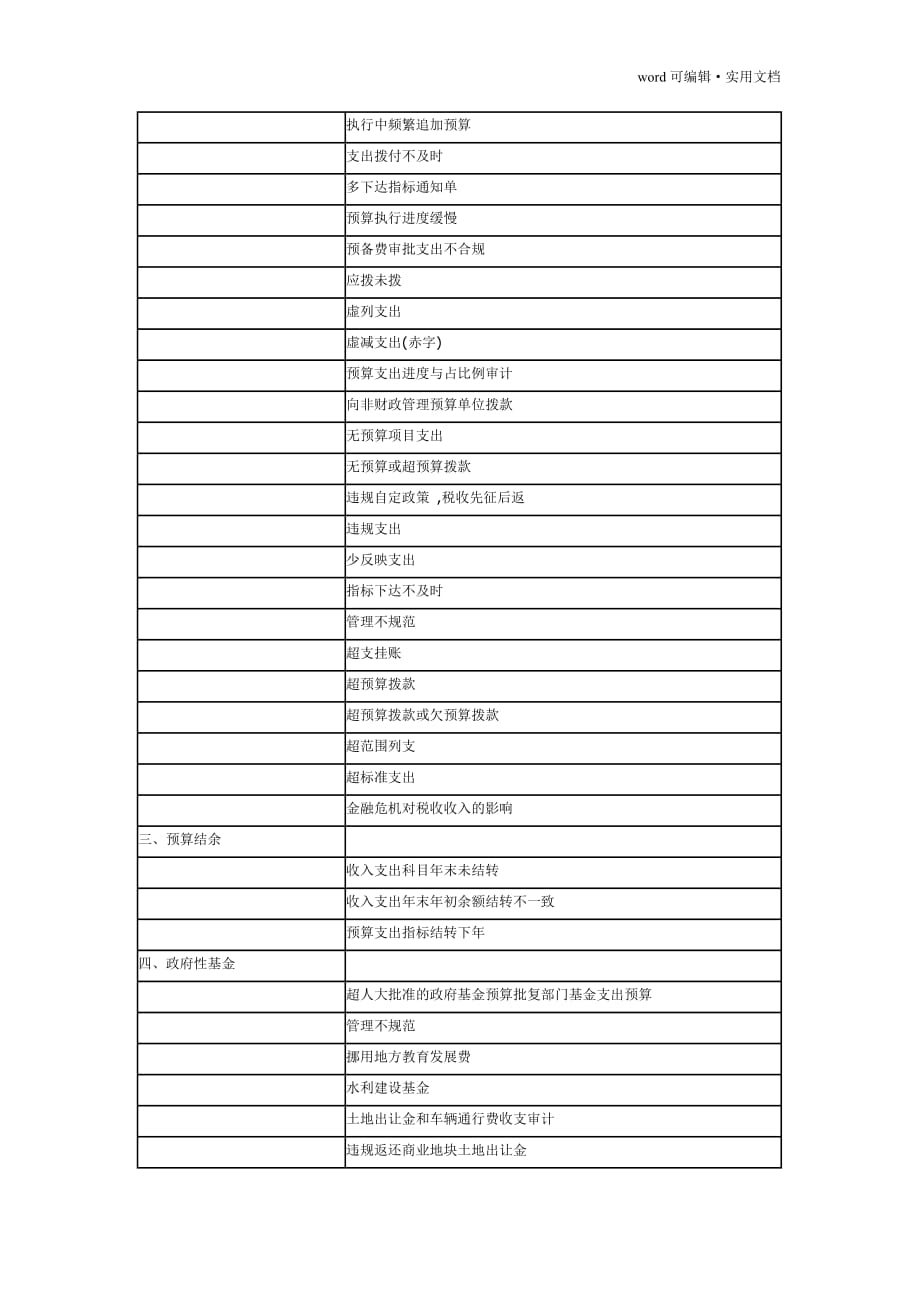 预算执行审计发现主要问题汇总[汇编]_第2页