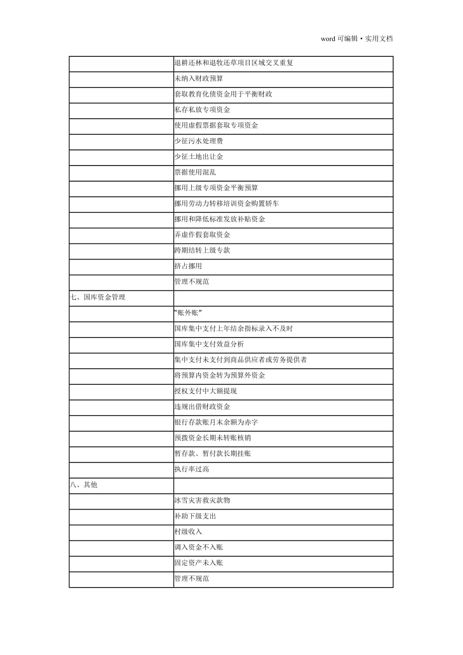 预算执行审计发现主要问题汇总[汇编]_第4页