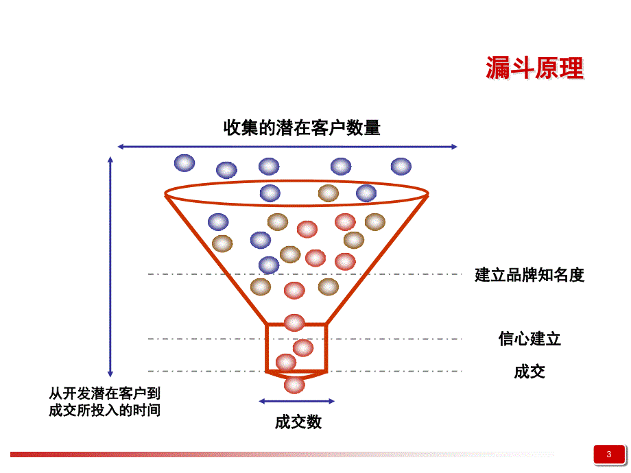 汽车4S店顾客管理 销售顾问必需 强力推荐课件_第4页