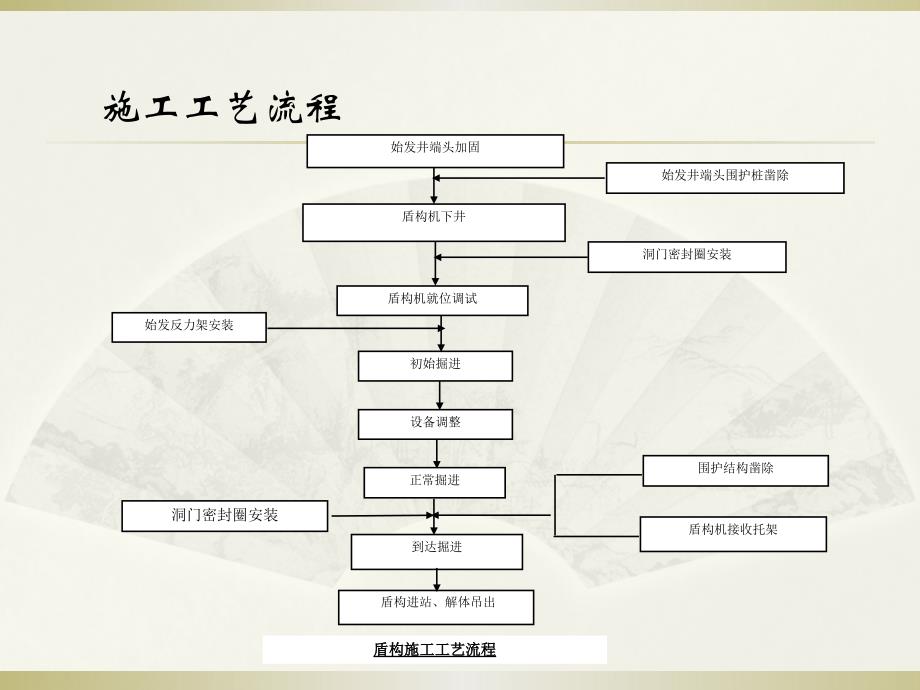 盾构隧道施工技术----工艺流程篇_第4页