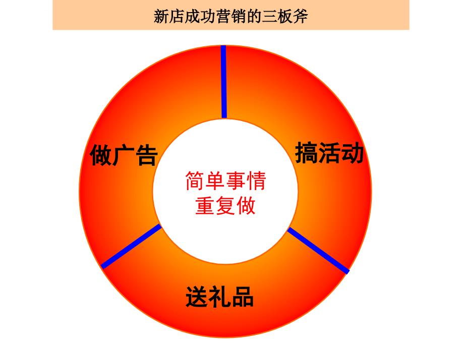 汽车4S店新店经营之道课件_第2页