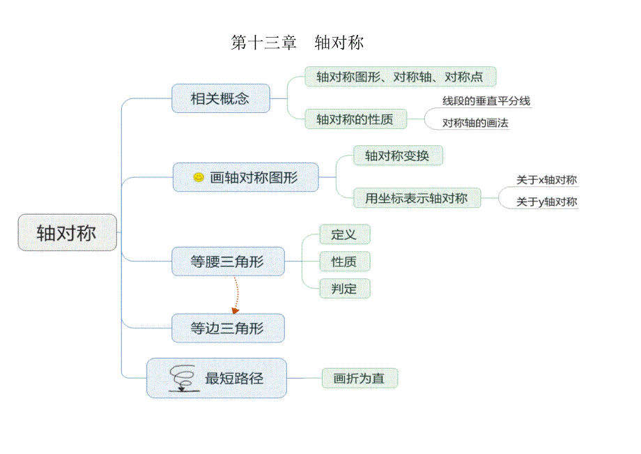 八年级数学思维导图_第3页