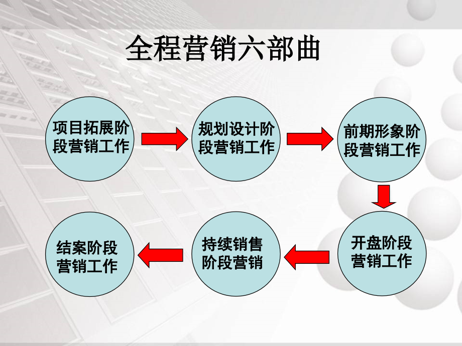 新形势下房地产全程营销解读课件_第4页