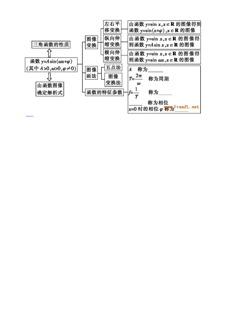 {精品}1.5三角函数思维导图 {精品}_第1页