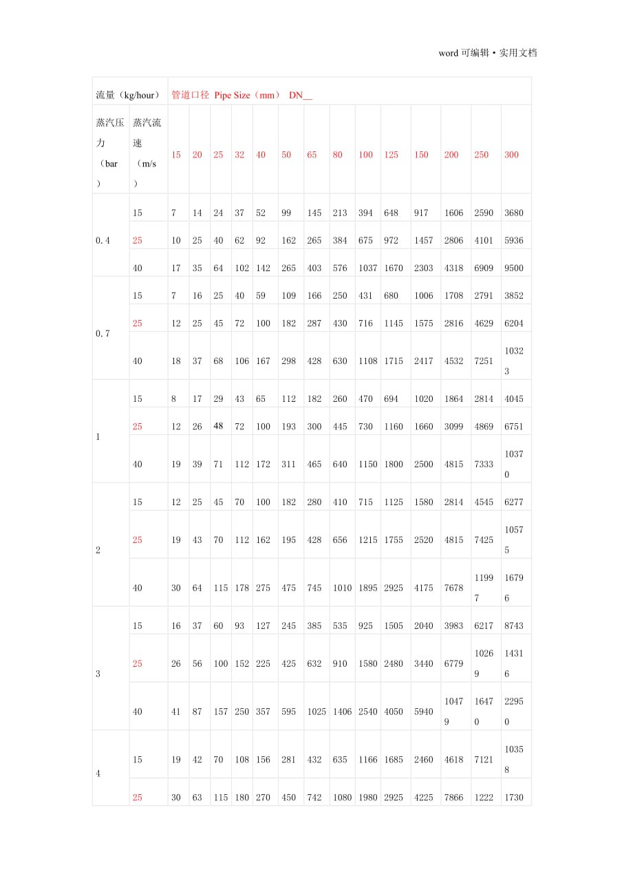 蒸汽压力流速 流量管径关系[汇编]_第1页