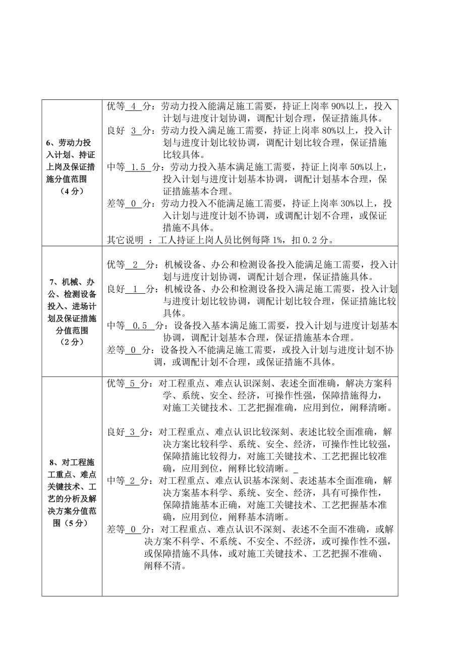 《施工组织设计》评分细则（新版）_第3页