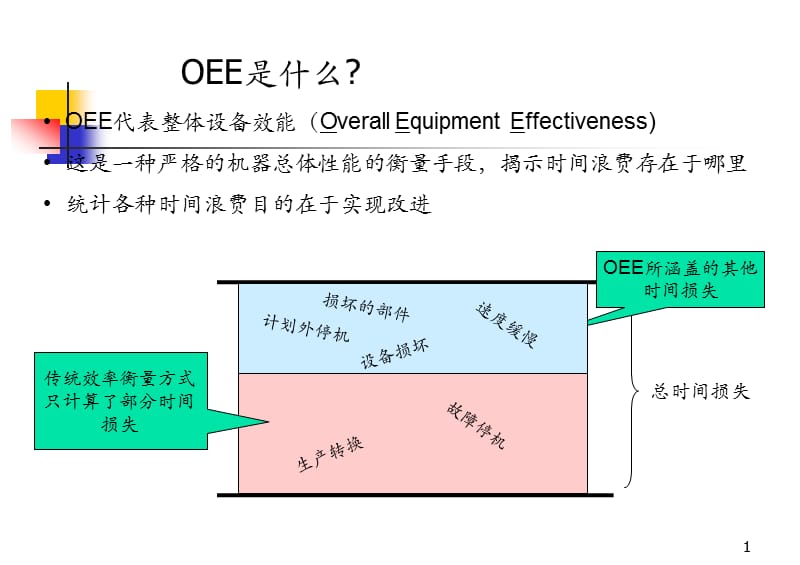 OEE(总体设备效能)教材_第2页