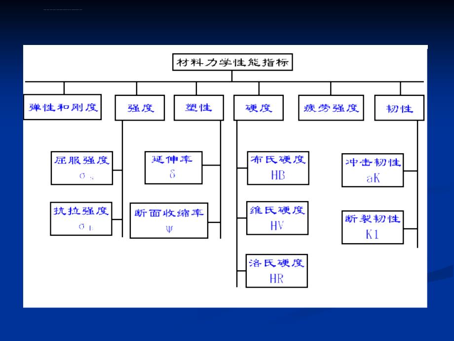 机械工程材料第三章材料的性能课件_第3页