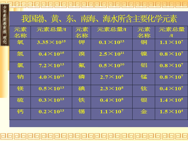 新课标 人教版初中化学三单元《课题4 爱护水资源》课件_第5页