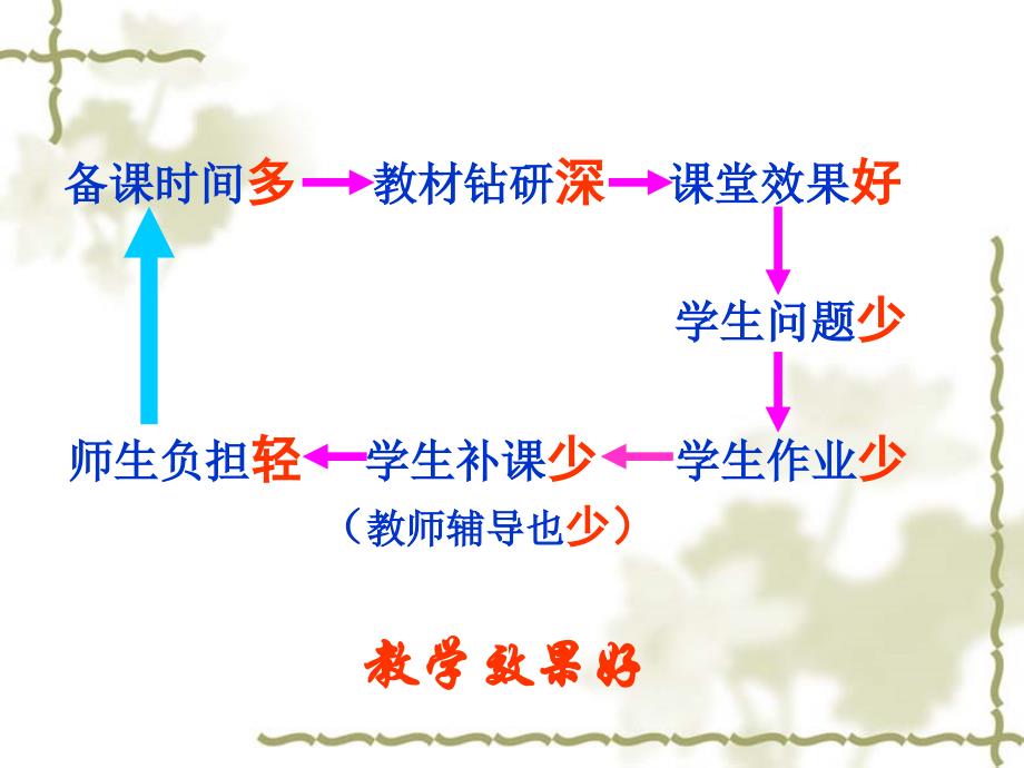 新教师业务培训课件_第3页