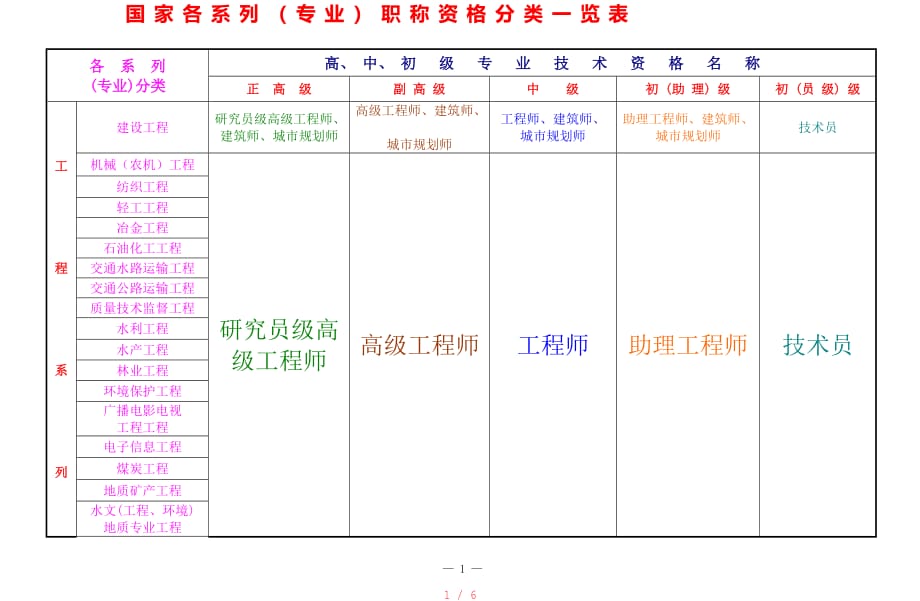 职称资格分类一览表[参考]_第1页