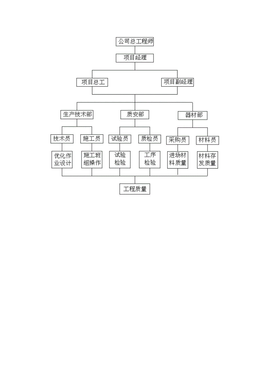 9756（整理）质量保证措施和创优计划_第2页