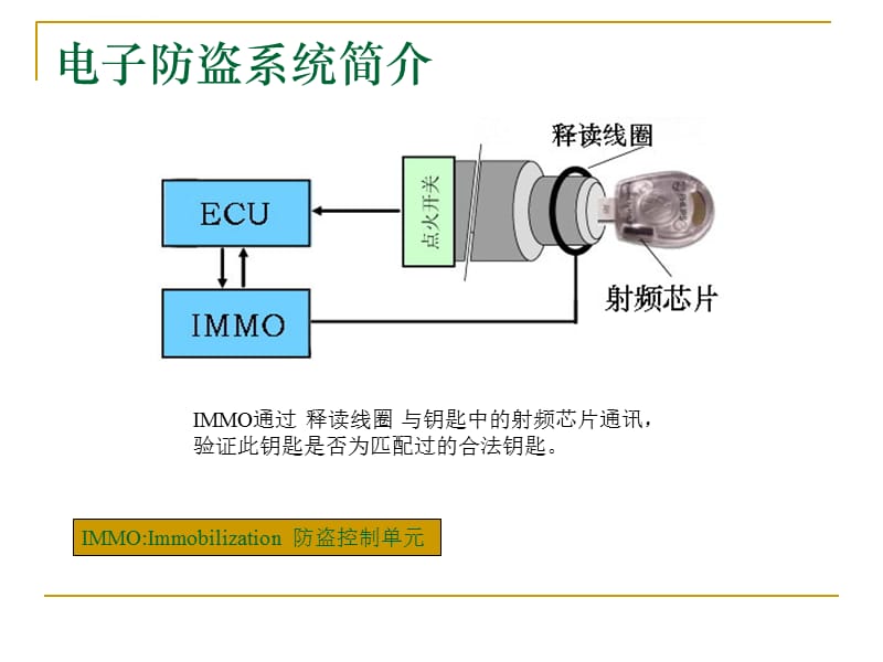 汽车电子技术 防盗技术 芯片技术 技术讲座课件_第3页