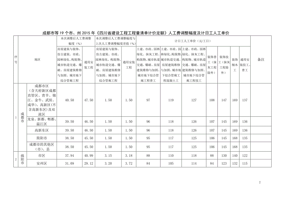 2020年1月四川人工费调整--2015定额精品_第2页