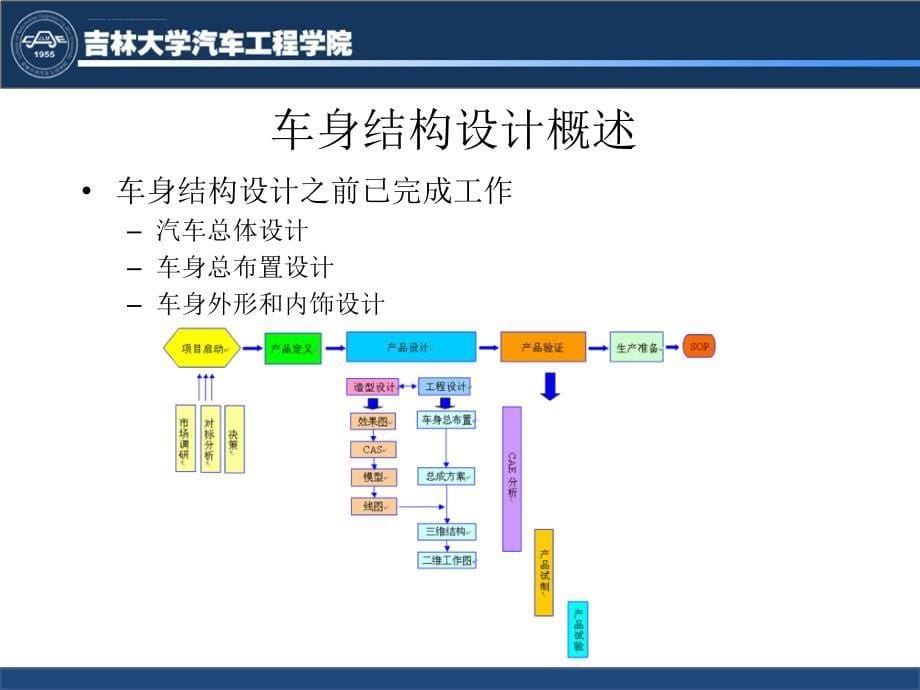 汽车车身结构性能概述课件_第5页