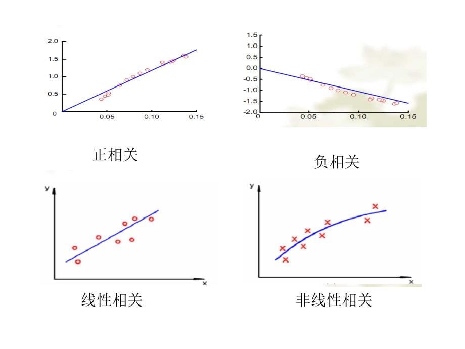 地理学中的经典统计分析方法第1节相关分析课件_第5页