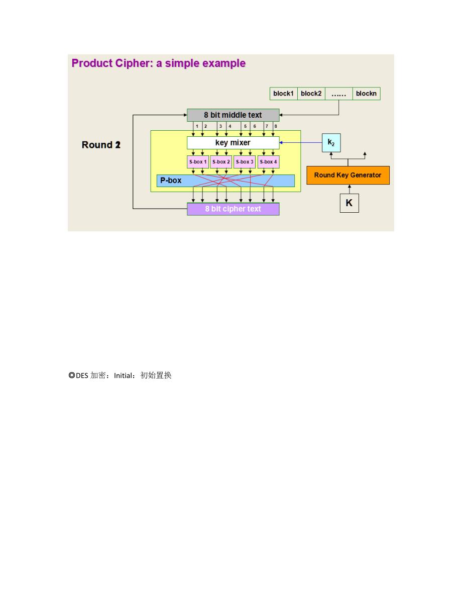 {精品}重庆大学信息安全导论(密码学)总复习 {精品}_第2页