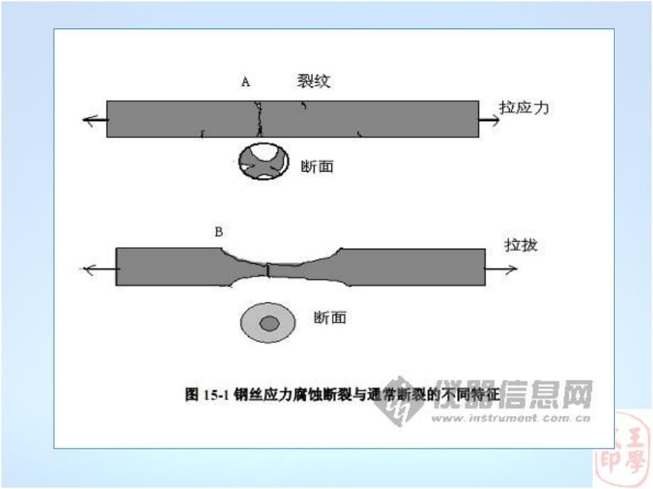 应力腐蚀和氢脆课件_第5页