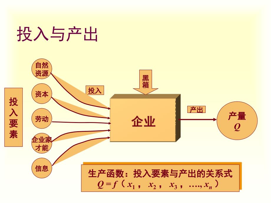 生产理论与应用课件_第2页