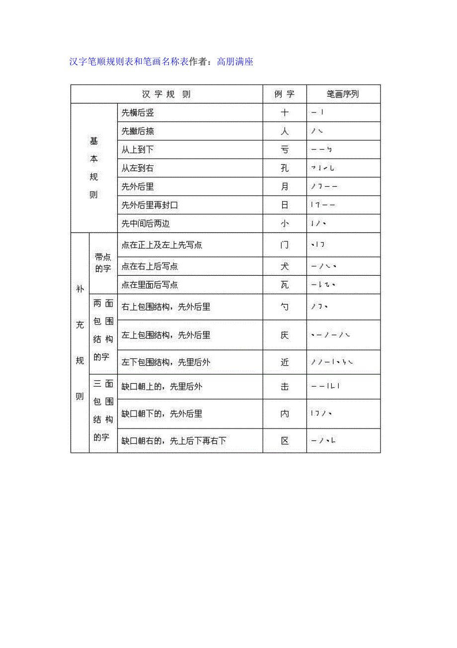 846（整理）一年级上册汉字笔顺规则表和笔画名称大全_第1页