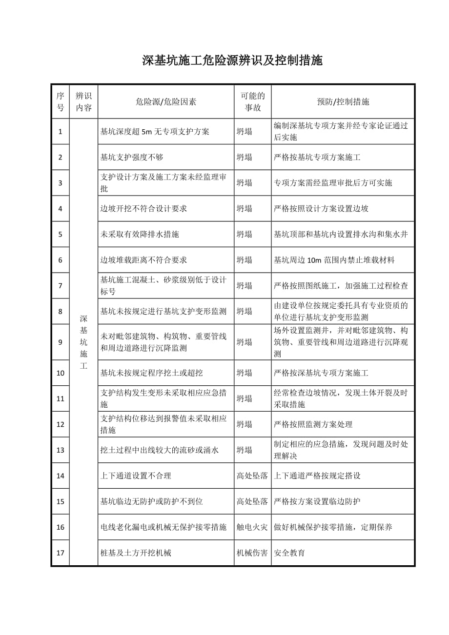 8421（整理）深基坑施工危险源辨识及控制措施_第1页