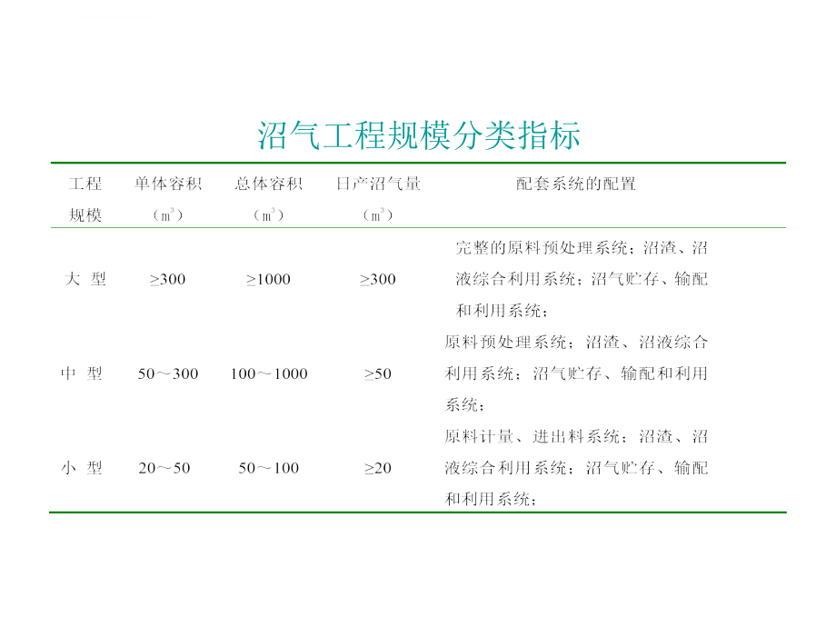 沼气工程技术与实例分析2-大中型沼气工程技课件_第4页