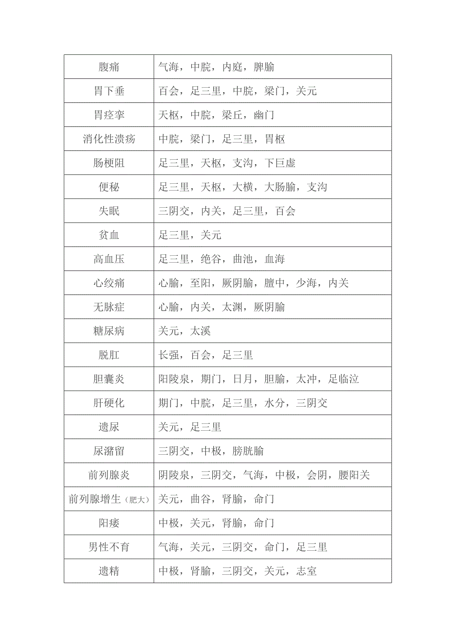 家庭常见病艾灸穴位对照表_第2页