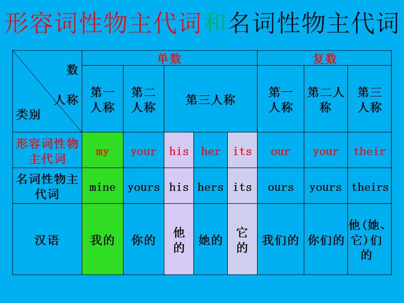 形容词性物主代词和名词性物主代词的用法课件_第2页