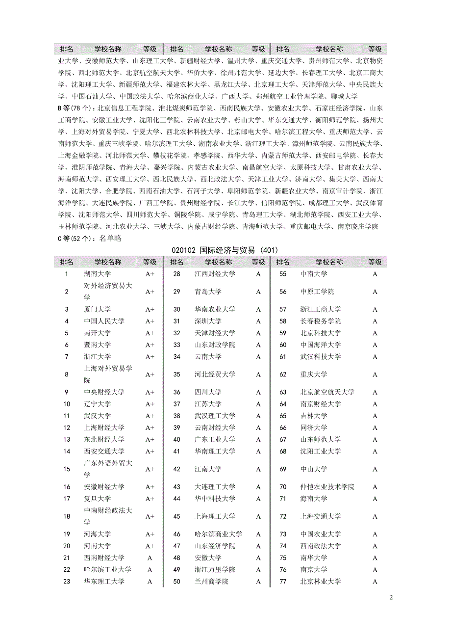 中国大学专业排名(最新版)精品_第2页