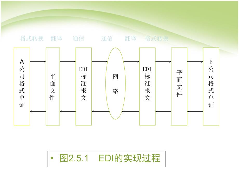 电子商务概论第四章课件_第3页