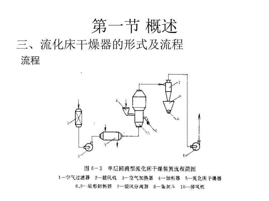 流化床干燥设备设计与选型（PPT30页)_第5页