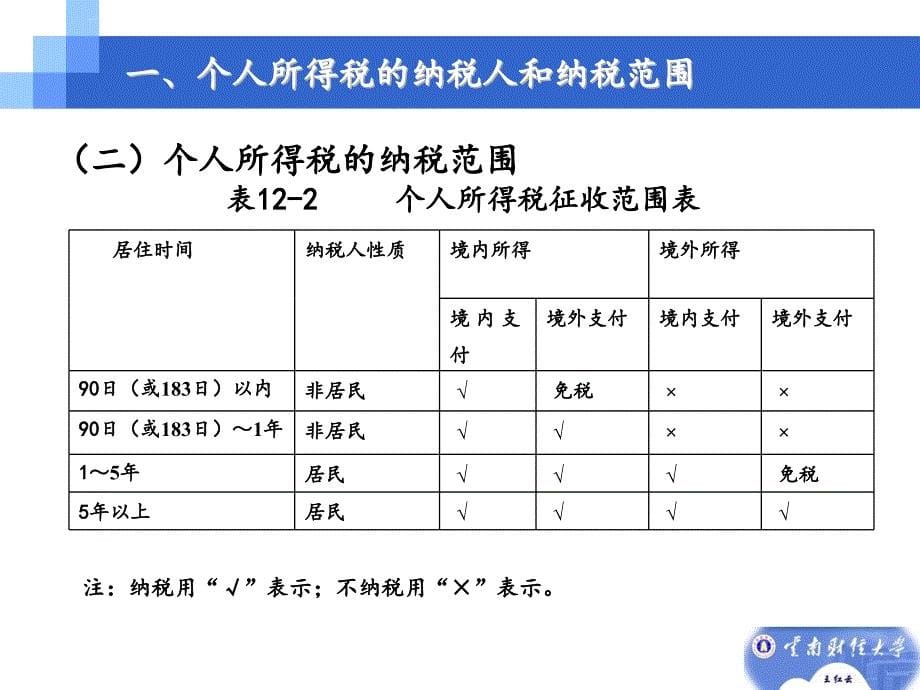 税法-第十二章 个人所得税法课件_第5页