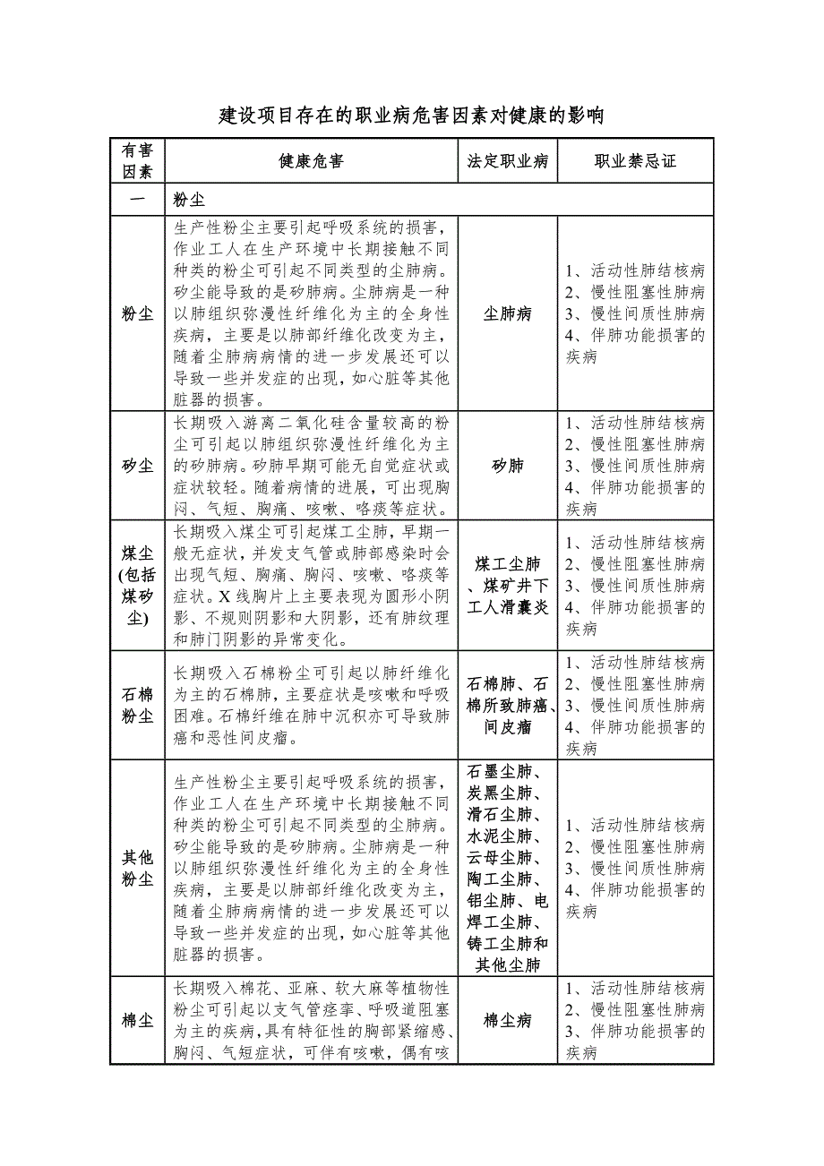 职业病危害因素对人体健康的影响(自己总结)_第1页