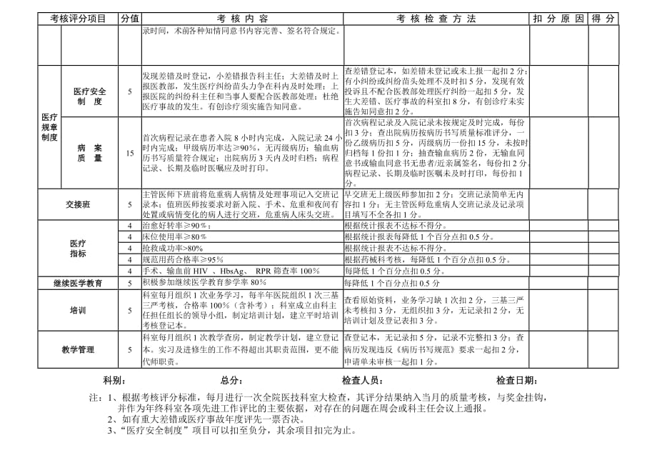 临床科室医疗质量考核评分标准精品_第2页