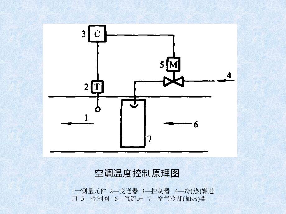空调系统的自动控制课件_第2页